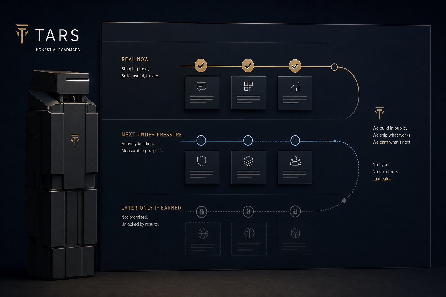 Editorial TARS image showing an honest public AI roadmap with separate bands for real now, next under pressure, and later only if earned